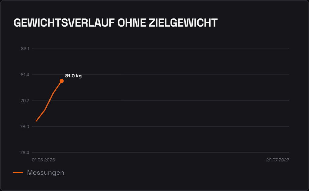 Gewichtsverlauf ohne Zielgewicht: nur die Ist-Linie, keine Ziellinie und keine Warnung